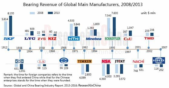 Bearing Revenue of Global Main Manufacturers,2008-2013