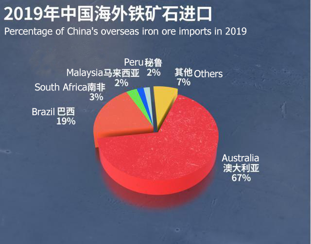 Iron ore prices soar China issues 