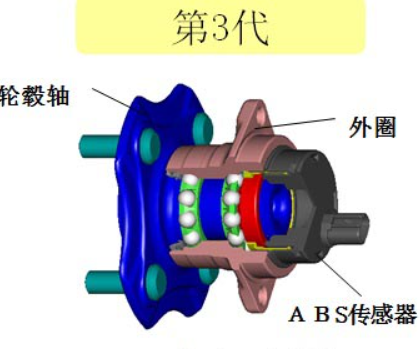 The Development History of Automobile Wheel Hub Bearing