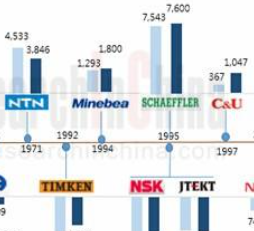 2013-2016 Global and China Bearing Industry Report